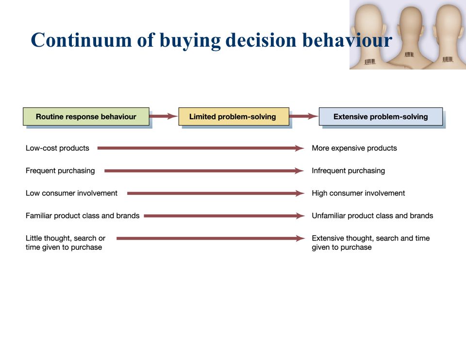 How the Buyer's Behavior Affects Marketing Activities